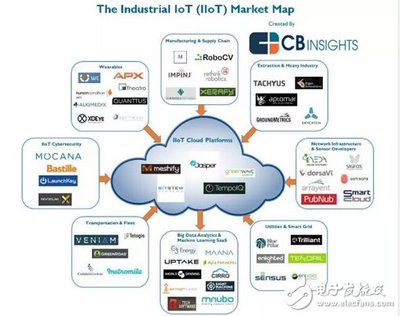 物聯(lián)網(wǎng)如何6年吸金74億美元？——九大行業(yè)56家企業(yè)的融資策略解析