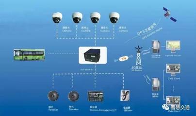 “十三五”公交都市示范城市建設驅動下的智能公交市場 信息系統集成服務成核心
